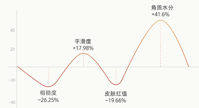 HFP紧致弹嫩精华液好用么？
