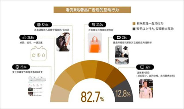 在B站品牌们如何与美奢消费人群深度对话？